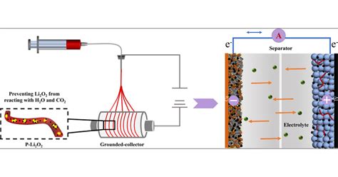 High Energy Density And Long Lifetime Lithium Ion Battery Enabled By A