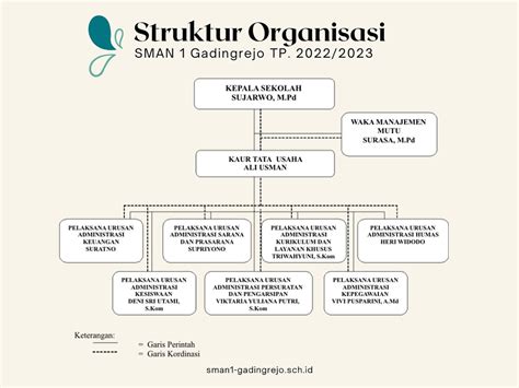 Struktur Organisasi Sekolah SMA Negeri 1 Gadingrejo