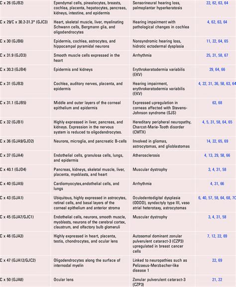 Tissues And Pathologies Associated With Connexins Connexin Hirudo