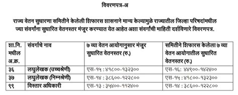 राज्य वेतन सुधारणा समिती खंड 2 नुसार कर्मचाऱ्यांना सुधारित वेतनश्रेणी लागू करणेबाबत Gr