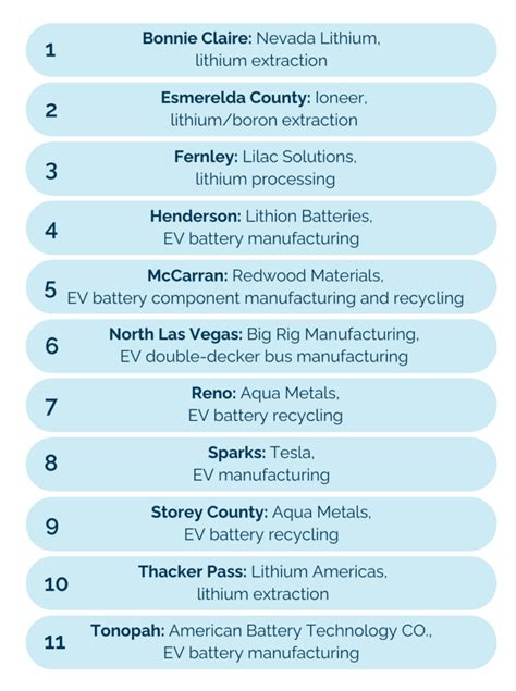 Electrification Coalition - Nevada EV Policy