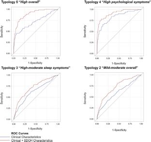 Examination Of Social Determinants Of Health Characteristics