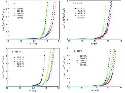 Plots Of Ahm 2 Versus Photon Energy Hm Of GZO Thin Films Deposited At