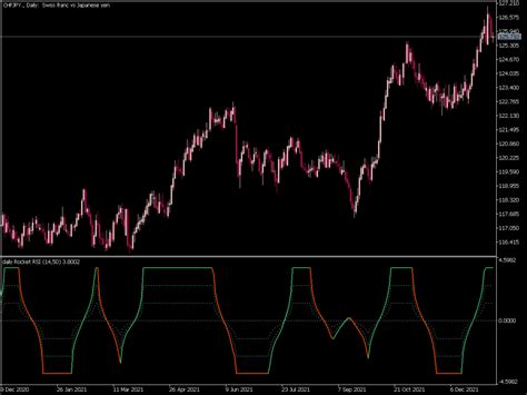 Rocket Rsi Pivots Indicator ⋆ Top Mt5 Indicators Mq5 Or Ex5 ⋆ Best