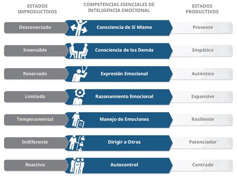 Por qué es importante integrar la inteligencia emocional en la