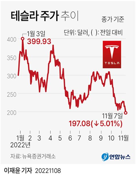 그래픽 테슬라 주가 추이 연합뉴스