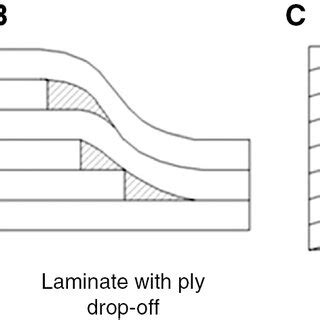 Three types of design methods for composite laminate. (A) Laminate with... | Download Scientific ...