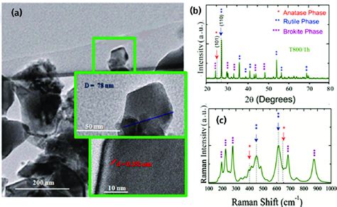 Characterization Of TiO 2 NCs A HRTEM Images B XRD Patterns And