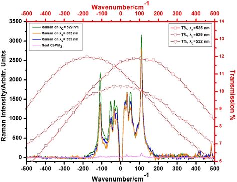 Low Frequency Raman Spectra Of Microcavity Enhanced Cspbi 3 For Several