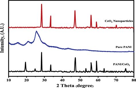 Xrd Patterns Of Synthesized Ceo2 Nanoparticles Pure Pani And Paniceo2