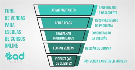 Funil De Inbound Marketing O Que Como Usar Na Pr Tica