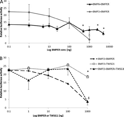 Effect Of Bmper And Twsg On Bmp And Bmp Dependent Hepcidin Promoter