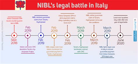 Nepal Investment Bank Wins Legal Case On Guarantee Payment Of Rs 2 1