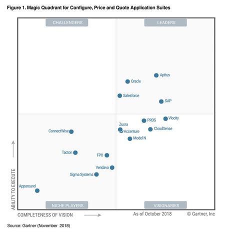 Gartner Magic Quadrant Cpq Images And Photos Finder