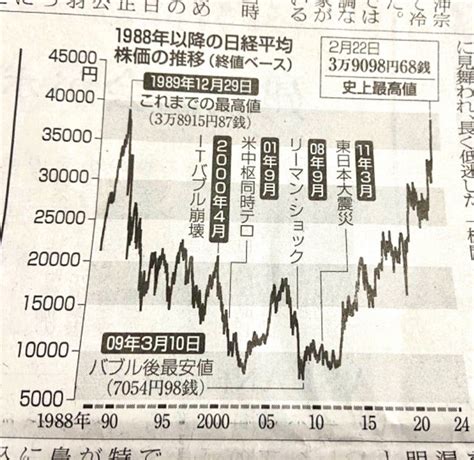 日経平均株価 最高値更新〜とても分かり易いグラフ Are You Happy Kazawa★のblog。。。