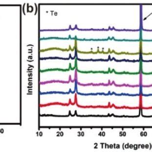 A Discharge Charge Curves At 40 MA G 1 Of The Initial Cycle B XRD