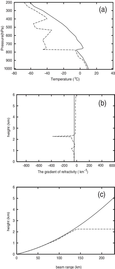 A The Temperature Solid And Dew Point Dashed Profiles B The