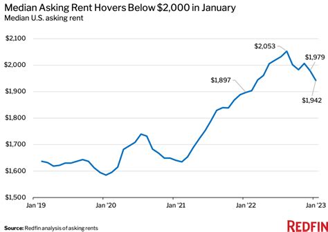 Rents Rose 2 In Januarythe Smallest Increase In 20 Months