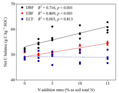 Forests Free Full Text Net Carbon Balance Between Priming And