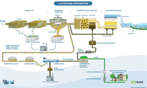 Le Fonctionnement De La Station D Puration Sydeval