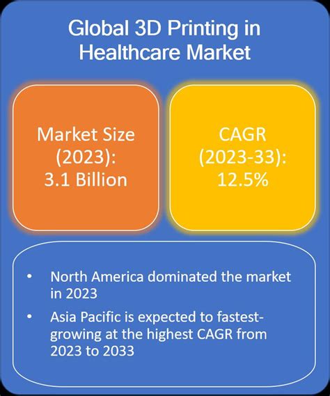 D Printing In Healthcare Market Market Is Expected To Grow At