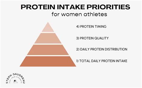 How Much Protein Do Women Athletes Need Steph Gaudreau