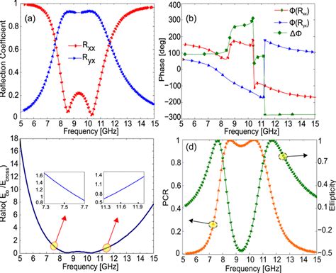 Co And Cross Polarized Reflection Coefficients For X Polarization A