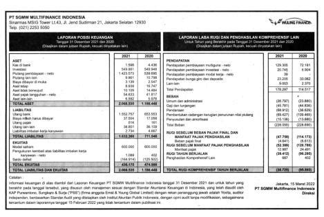 Laporan Keuangan Q4 2021 SWMW Multifinance Indonesia Dataindonesia Id