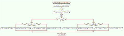 Determinar si un numero es múltiplo de otro Diagrama de Flujo