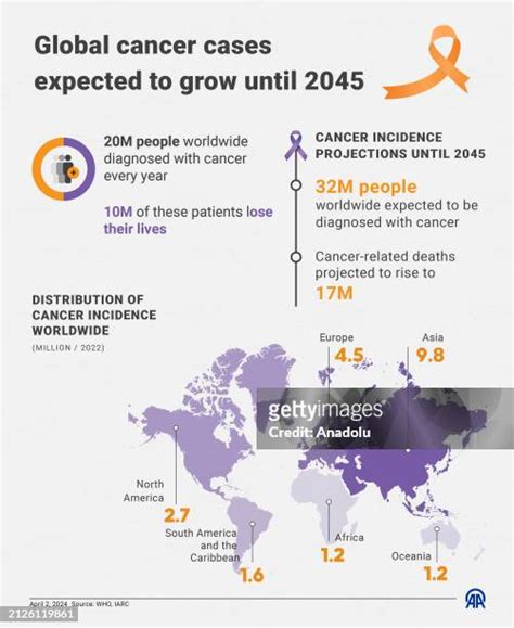 Cancer Infographic Photos And Premium High Res Pictures Getty Images