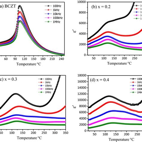 A Dielectric Constant And B Dielectric Loss Variation With