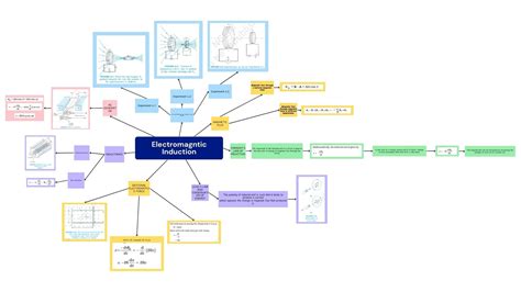 Cbse Electromagnetic Induction Class 12 Mind Map For Chapter 6 Of Physics Download Pdf