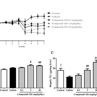 Effects Of Compound 326 On Body Weight Changes In ApoE Knockout Mice