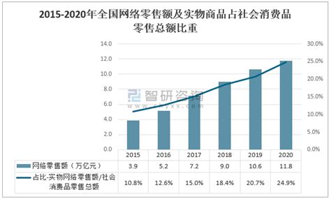 2020年中国网络零售行业发展概况分析：全年网络零售额达到118万亿元 图 智研咨询