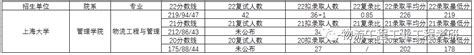 【报录比】2022年303人报考，2020 2022年上海大学物流工程与管理报录比 知乎