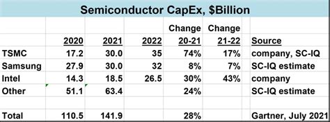 Semiconductor Capex Too Strong Sc Iq Semiconductor Intelligence