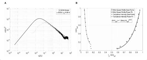 A Normalized Power Spectral Density Psd Of Longitudinal