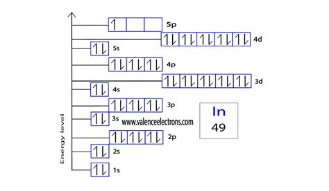 How to Write the Orbital Diagram for Indium (In)?