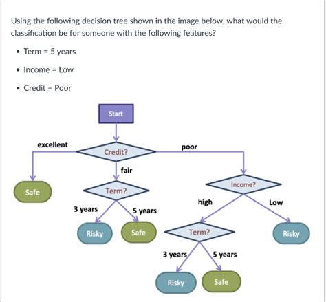 Solved Using The Following Decision Tree Shown In The Image