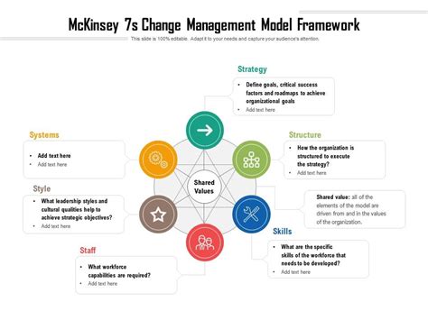 Mckinsey 7s Change Management Model Framework Powerpoint Slides