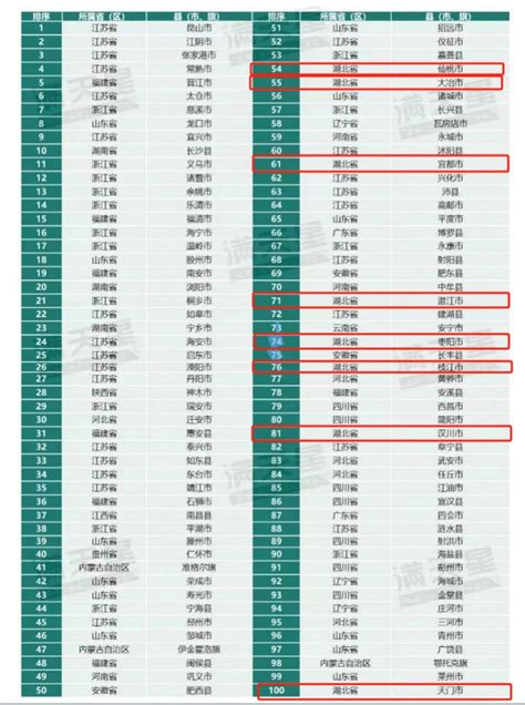 2024全国百强县名单出炉 湖北8地上榜 荆楚网 湖北日报网