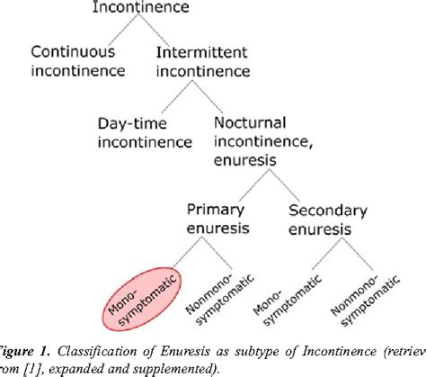 Figure 1 From Nocturnal Enuresis As A Specific Compensatory Syndrome Semantic Scholar