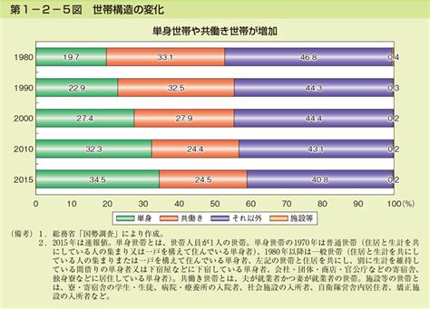 第1 2 5図 世帯構造の変化 内閣府