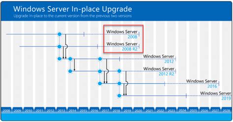 Windows Server 2008 End Of Life Upgrade Strategies GUIDE