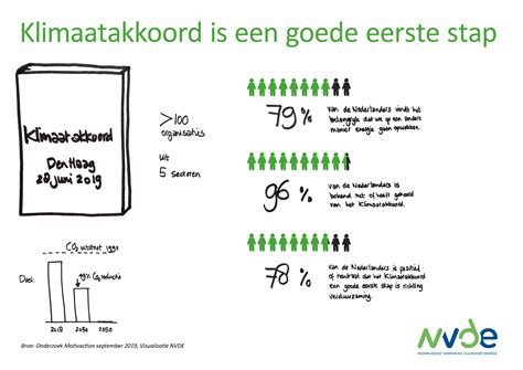 Klimaatakkoord Is Een Goede Eerste Stap Richting Verduurzaming Nvde