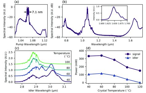 A Mopa Pump Laser Spectrum Centered At M With Bandwidth Of