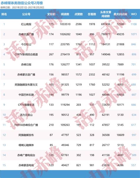 2021年2月赤峰市新媒体影响力排行榜澎湃号·政务澎湃新闻 The Paper