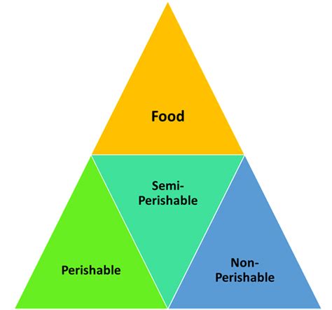 Semi Perishable Food