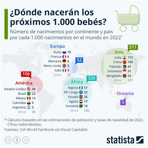 Gráfico Dónde nacerán los próximos 1 000 bebés Statista