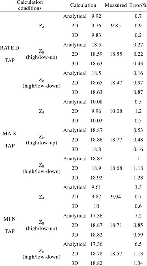 Short-circuit Impedance Results of Split-winding Transformer ...